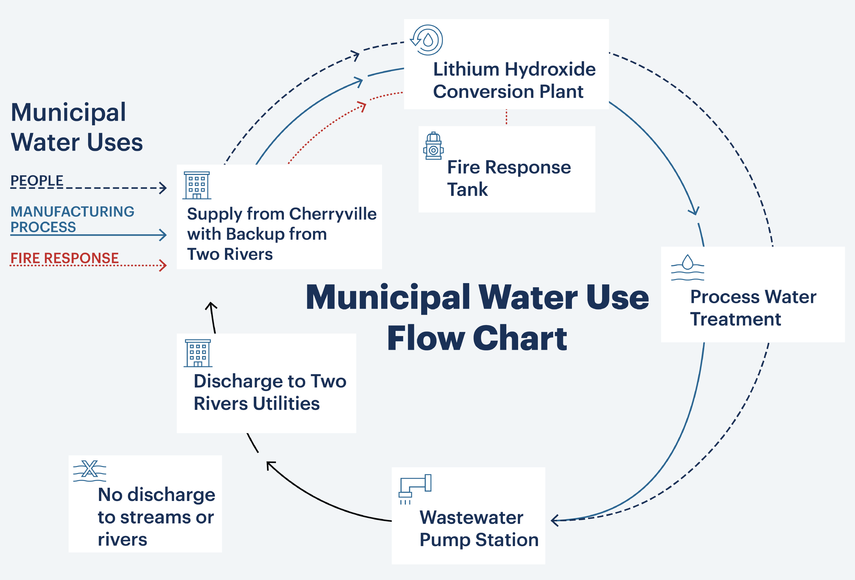 graphic showing Municipal Water Use Flow Chart