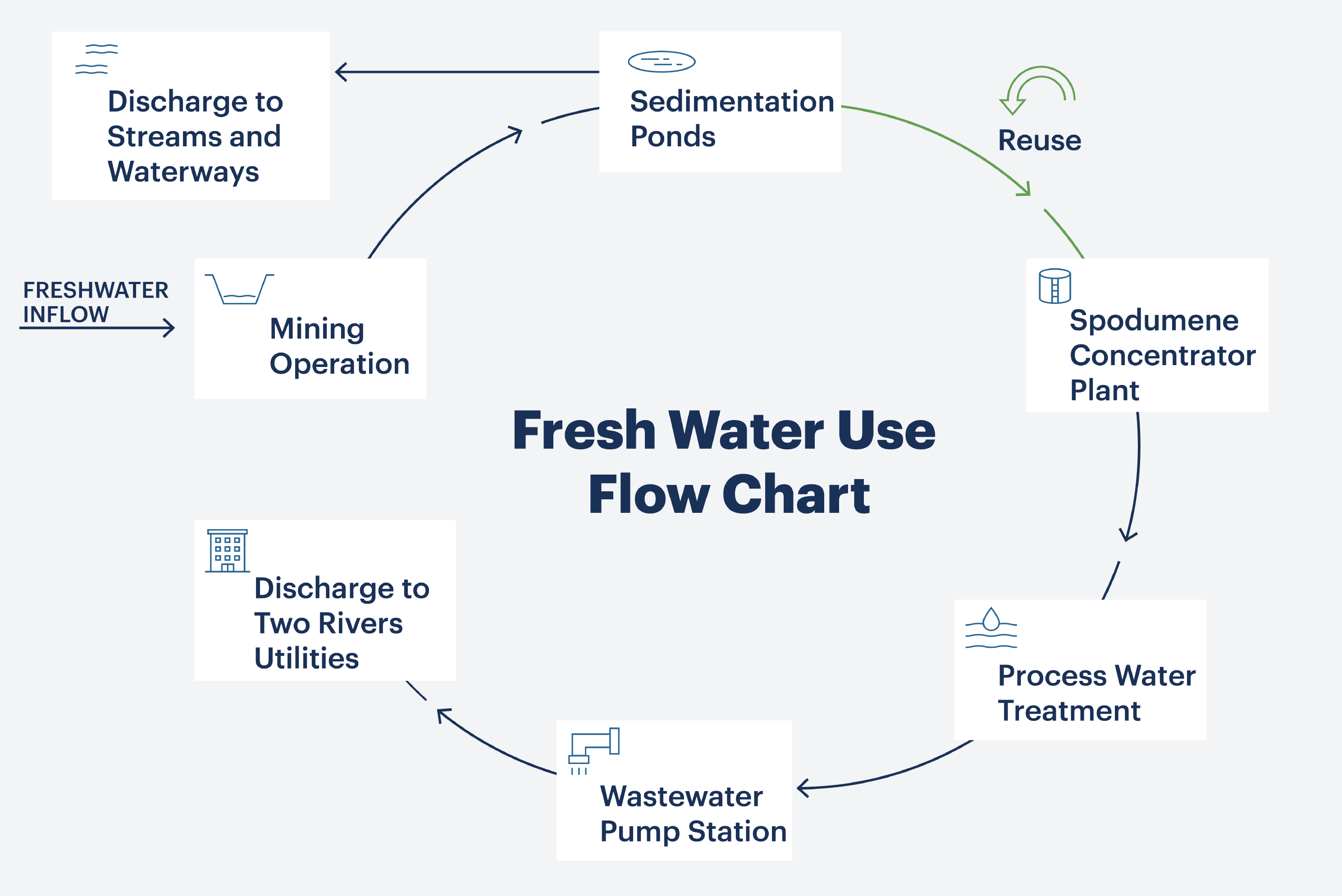 graphic showing Fresh Water Use Flow Chart
